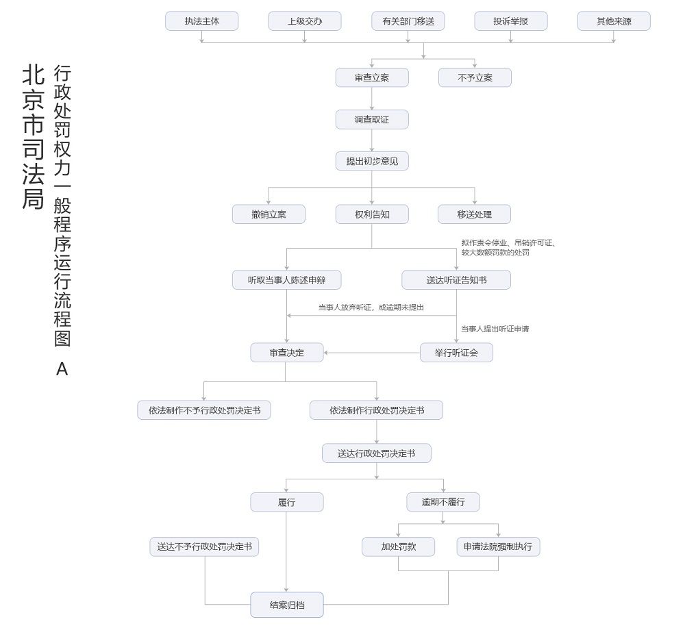 二级页面流程图a