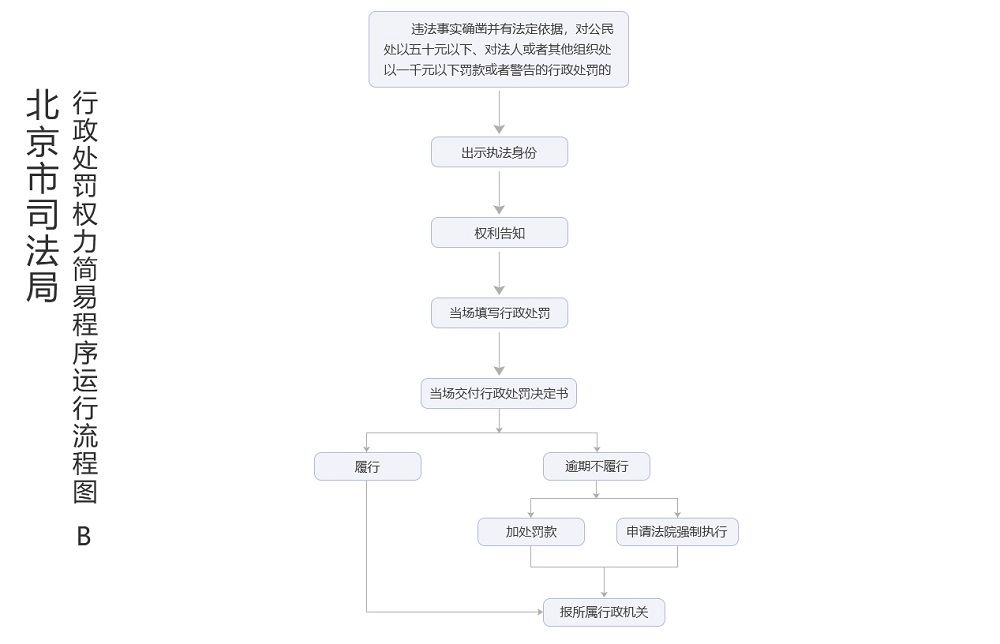 二级页面流程图b